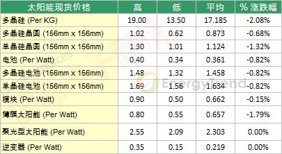 2012年10月末太陽(yáng)能市場(chǎng)現貨價(jià)格