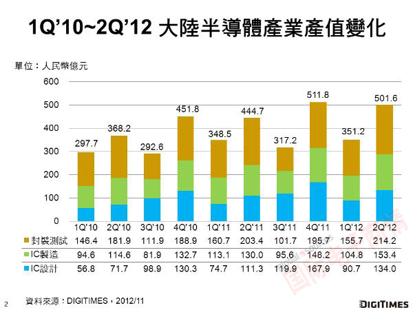 Digitimes Research 2010Q1-2012Q2中國半導體產(chǎn)業(yè)增長(cháng)情況
