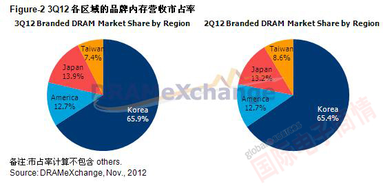 TrendForce 2012Q3全球各區域品牌內存營(yíng)收市占