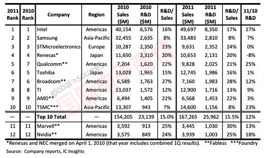 《國際電子商情》IC Insight 2011年研發(fā)支出超過(guò)10億美元規模的半導體廠(chǎng)商排行