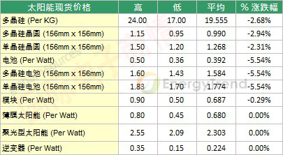 TrendForce 2012年9月初太陽(yáng)能市場(chǎng)現貨價(jià)格