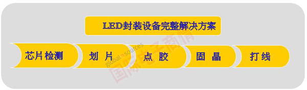 《國際電子商情》研拓自動(dòng)化LED封裝設備完整解決方案